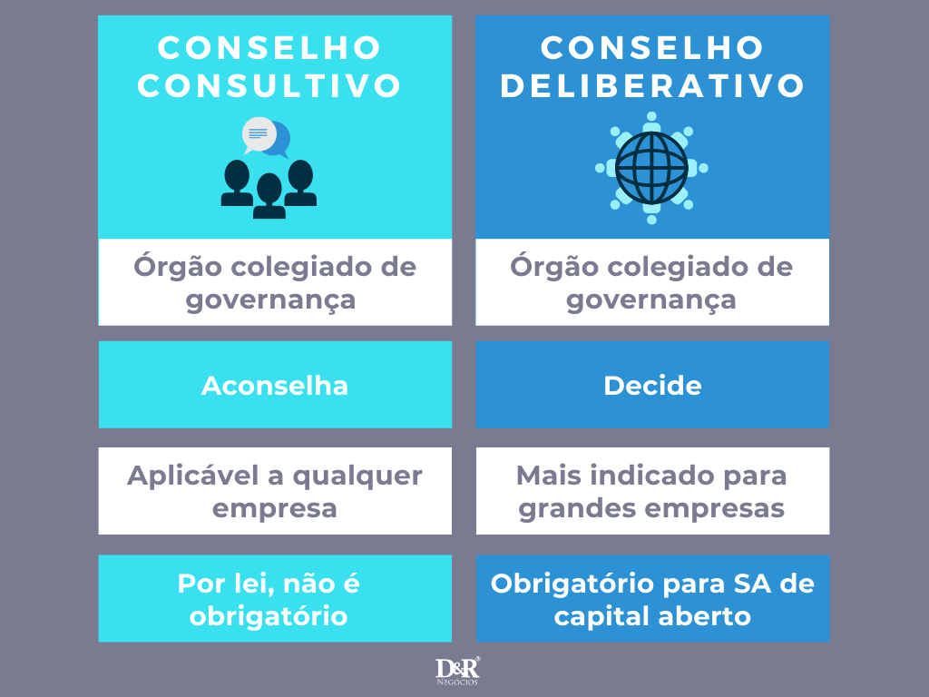 comparação entre conselho consultivo e deliberativo