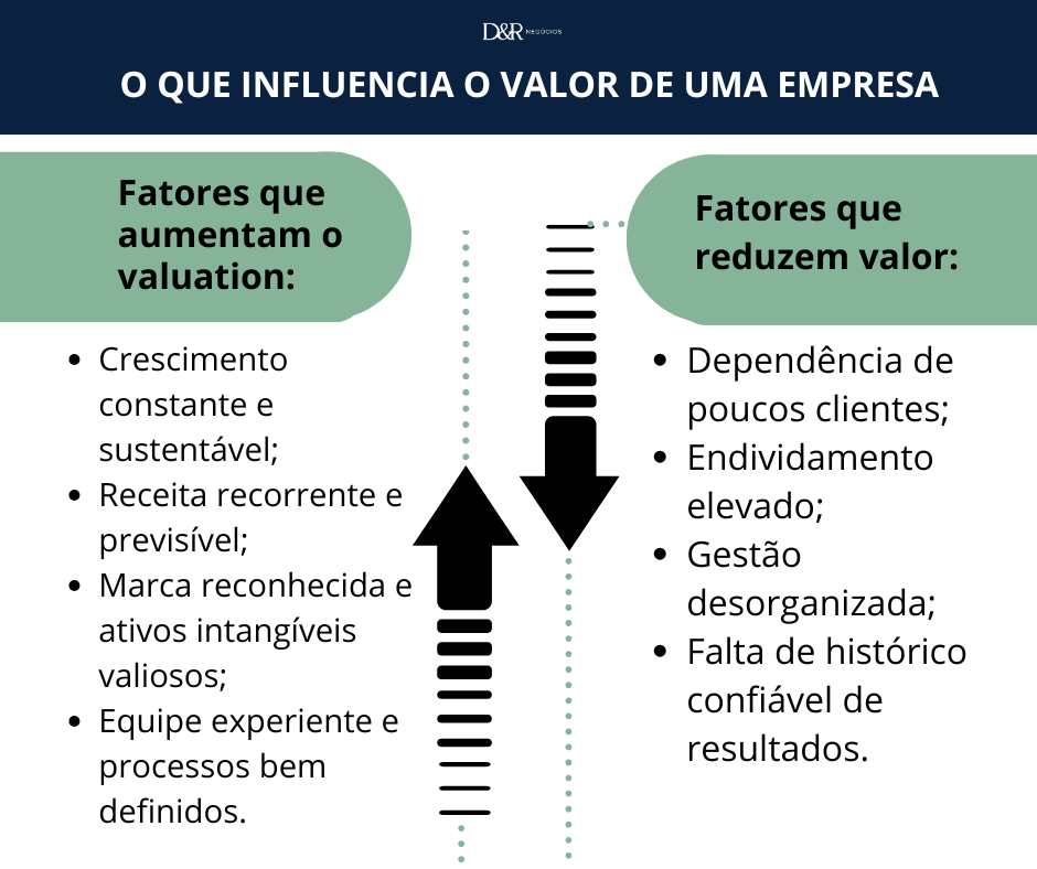 O que influencia o valor de uma empresa