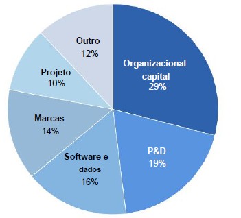 Crescimento dos intangíveis