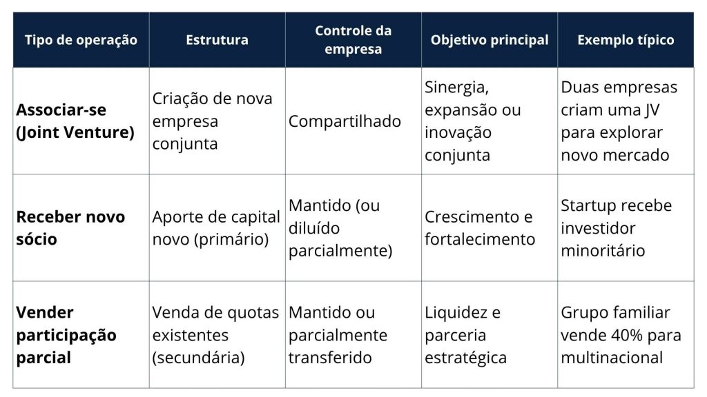 Investir ou se associar: aplicação do M&A