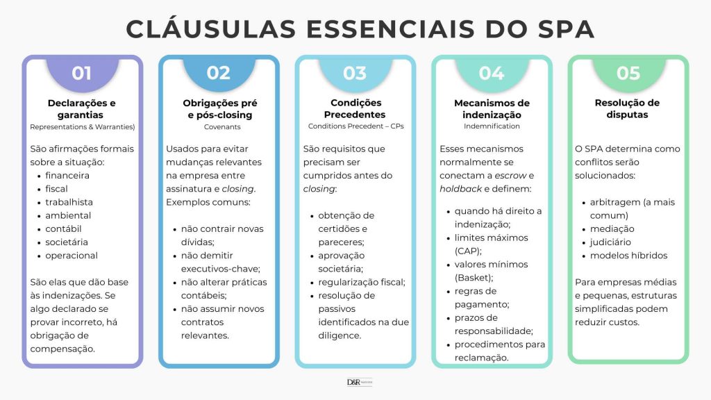 Cláusulas essenciais do SPA
